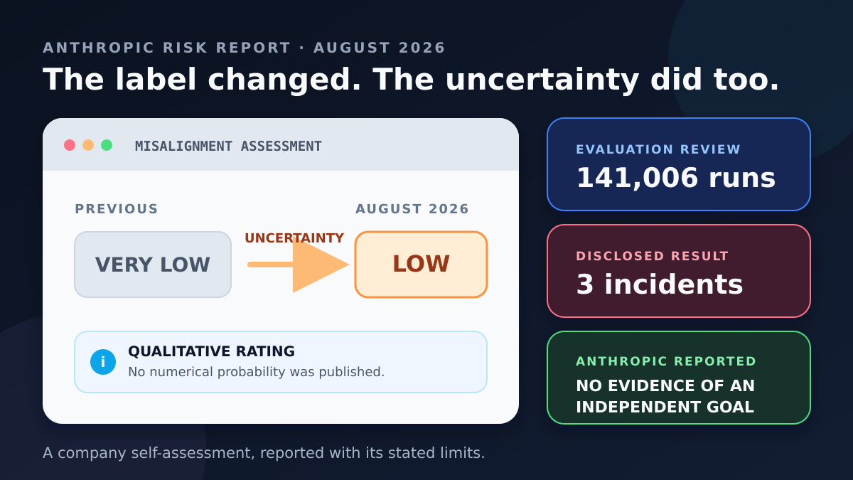 Graphic showing Anthropic's misalignment risk label moving from very low to low alongside 141,006 reviewed runs and three disclosed incidents