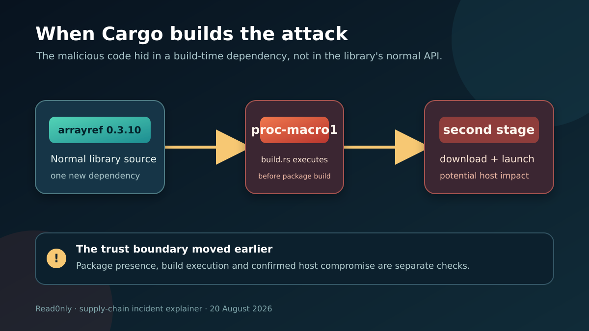 Diagram showing arrayref 0.3.10 leading through the proc-macro1 build script to a downloaded second-stage payload during compilation