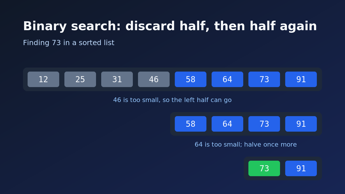Three stages of binary search narrowing a sorted list from eight values to the target 73