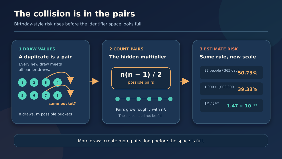 Diagram showing birthday-style collision risk: repeated draws create pairs, with example probabilities for 23 birthdays, one thousand six-digit identifiers, and one million 128-bit identifiers