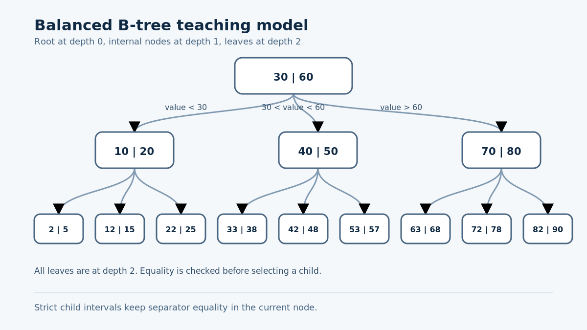 Balanced B-tree with root keys 30 and 60, three internal nodes and nine leaves all at depth two