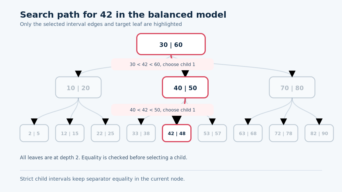 Search for 42 follows the strict interval between 30 and 60, then the strict interval between 40 and 50, to a leaf at depth two