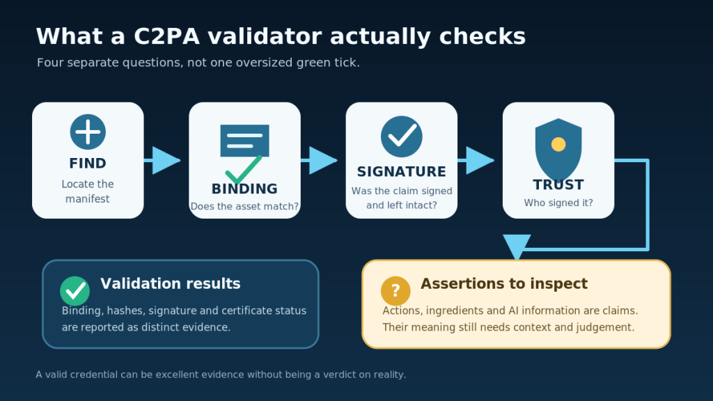 C2PA validation checks the asset binding, manifest signature, signer trust and recorded assertions as separate steps