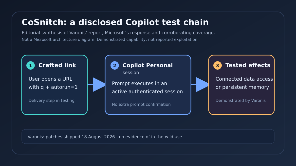 Editorial synthesis of the disclosed CoSnitch test chain in Microsoft Copilot Personal, from a crafted link through authenticated prompt execution to tested connected-data access or persistent memory effects