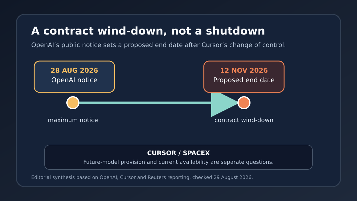 Timeline showing OpenAI’s 28 August 2026 notice and proposed 12 November 2026 contract wind-down date after Cursor announced its acquisition by SpaceX.