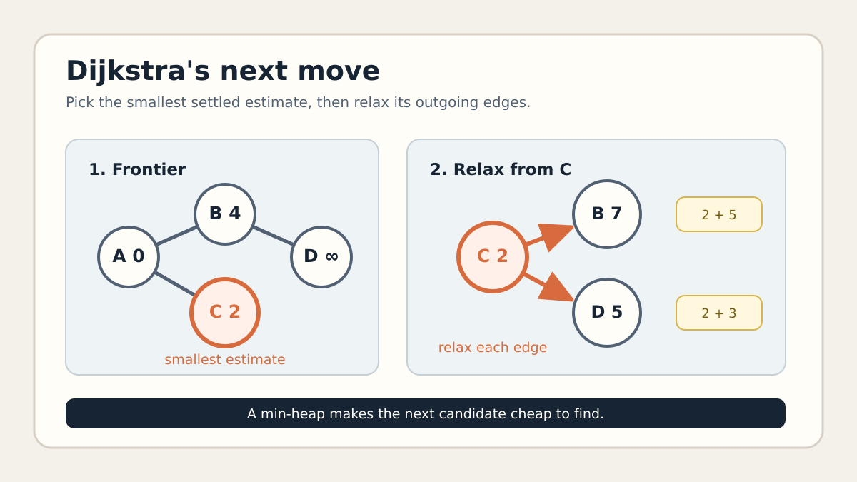 Diagram showing Dijkstra selecting node C with distance 2 and relaxing edges to update B and D