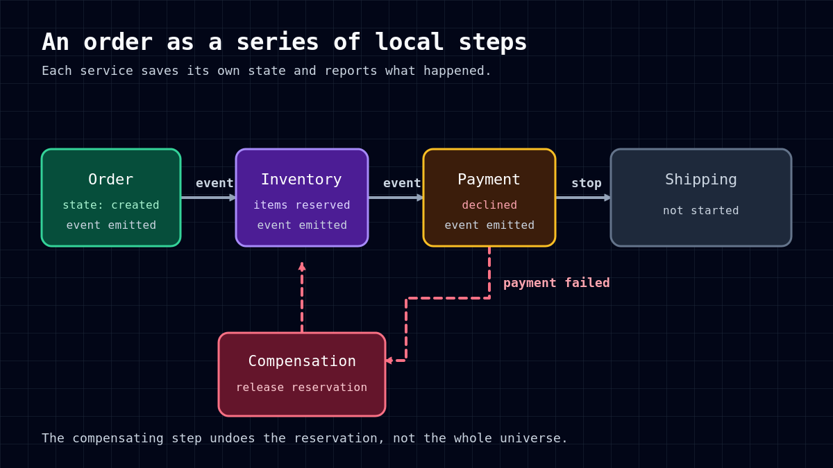 Sequence diagram of an order saga where failed payment triggers compensation that releases an inventory reservation
