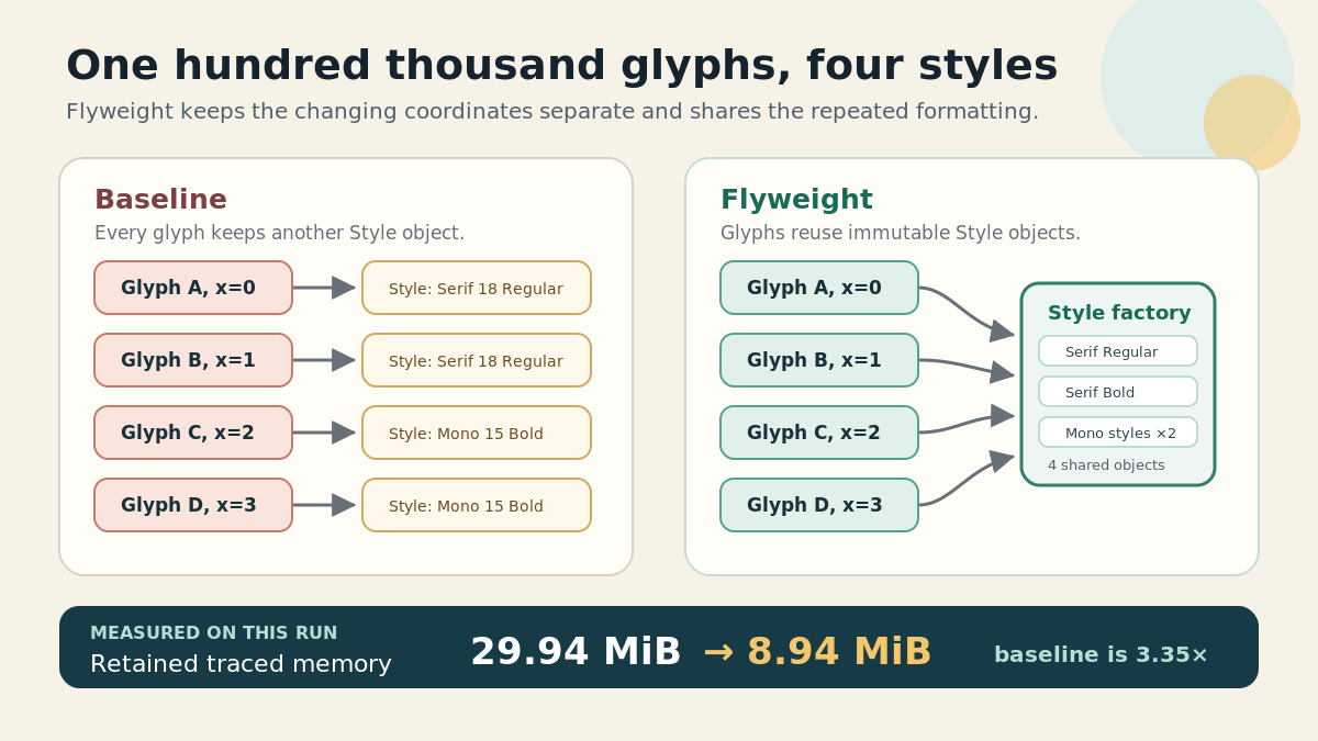Diagram comparing four glyphs with duplicated Style objects against four glyphs pointing to a factory of shared immutable styles, alongside the measured memory values