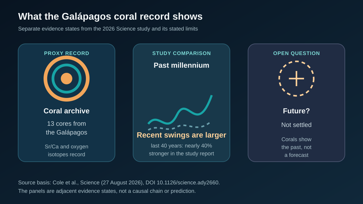 Editorial diagram of the Galápagos coral archive, a comparison with the past millennium, larger recent El Niño swings, and a separate panel stating that the future remains unsettled; the three panels are separate evidence states.