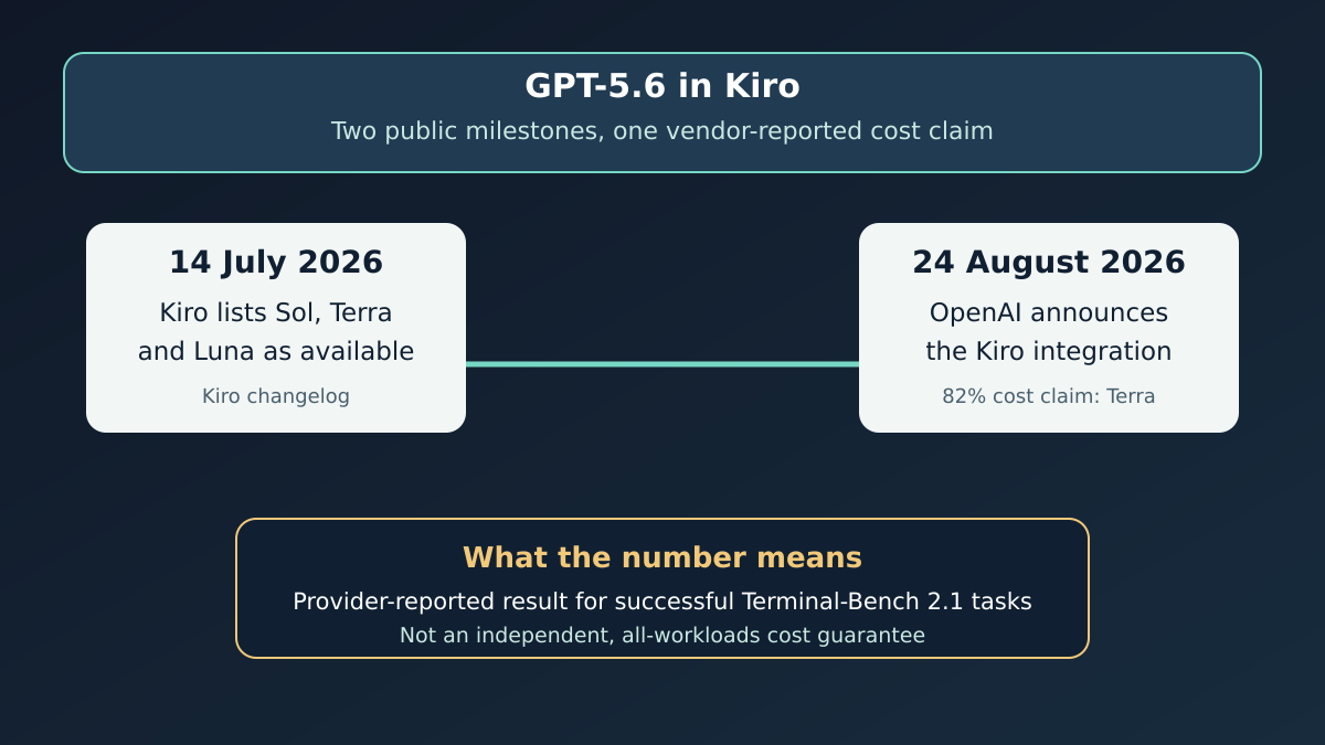 Timeline showing Kiro listing GPT-5.6 on 14 July and OpenAI announcing the integration on 24 August, with the 82% cost figure labelled as provider-reported