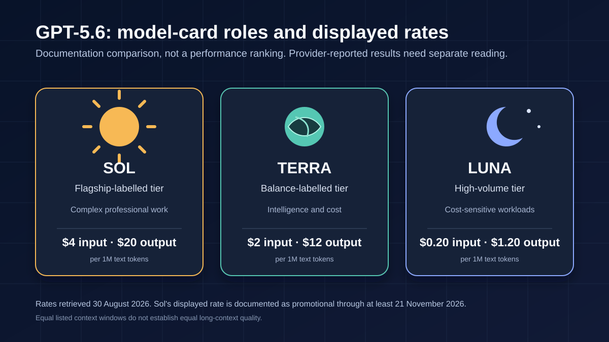 Three-panel documentation comparison of OpenAI GPT-5.6 Sol, Terra and Luna. It shows model-card roles and displayed API text-token rates retrieved on 30 August 2026, not a performance ranking. Sol rate is promotional through at least 21 November 2026.