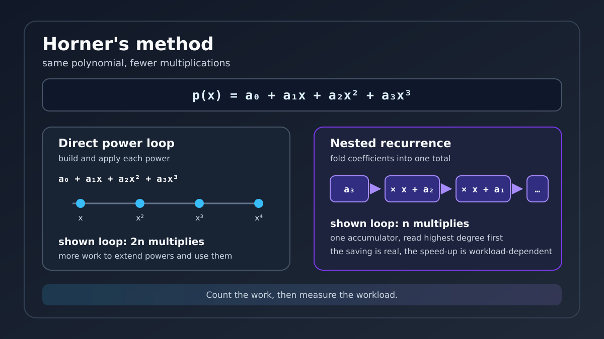 Comparison of the two Python implementations in this article: the direct loop counts 2n multiplications and Horner's loop counts n for degree n; timing gains remain workload-dependent