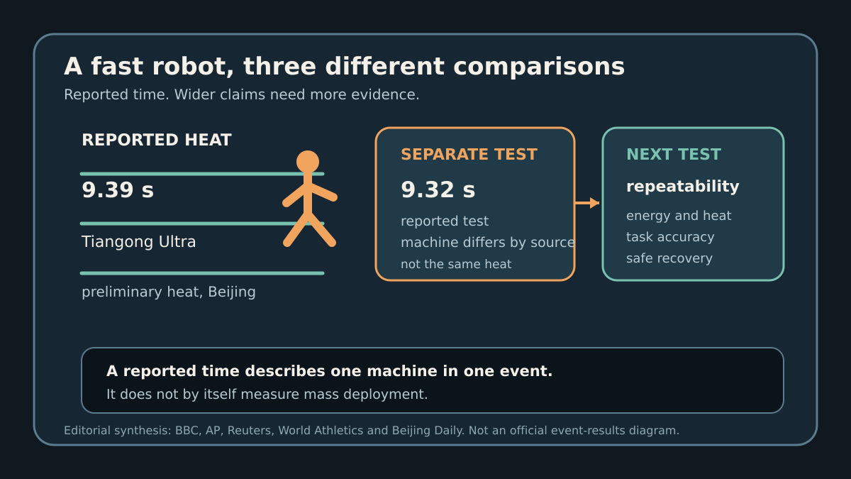 Editorial comparison showing a reported 9.39-second humanoid robot heat, a separate 9.32-second reported test whose machine attribution differs by source, and the evidence needed beyond a sprint