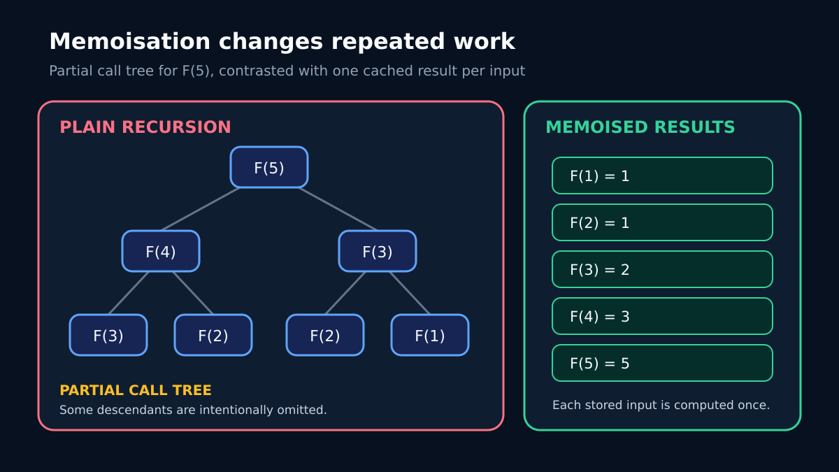 Partial Fibonacci call tree for F(5), with some descendants omitted, beside cached results F(1) through F(5)