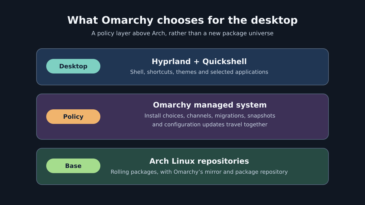 Three layers: Arch Linux repositories at the base, Omarchy managed system policy in the middle, and Hyprland plus Quickshell desktop defaults at the top.