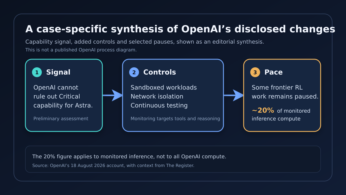 Case-specific editorial synthesis showing OpenAI's disclosed relationship between a preliminary cyber-capability signal, added isolation and monitoring controls, and selected frontier reinforcement-learning pauses