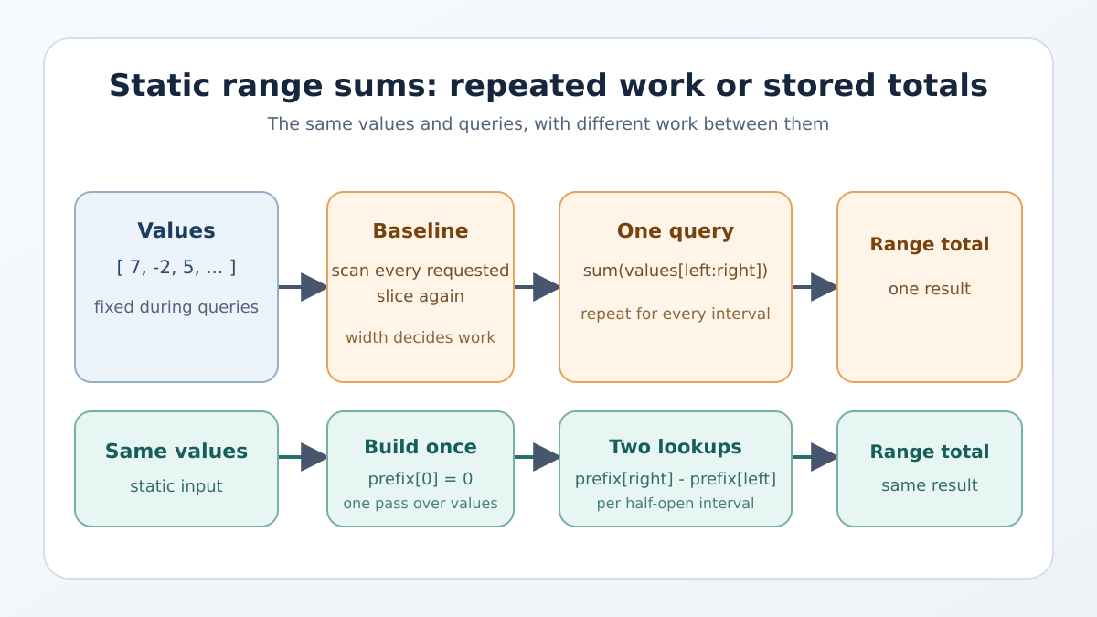 Diagram comparing repeated slice summation with one prefix-sum build and two cumulative-total lookups per static range query