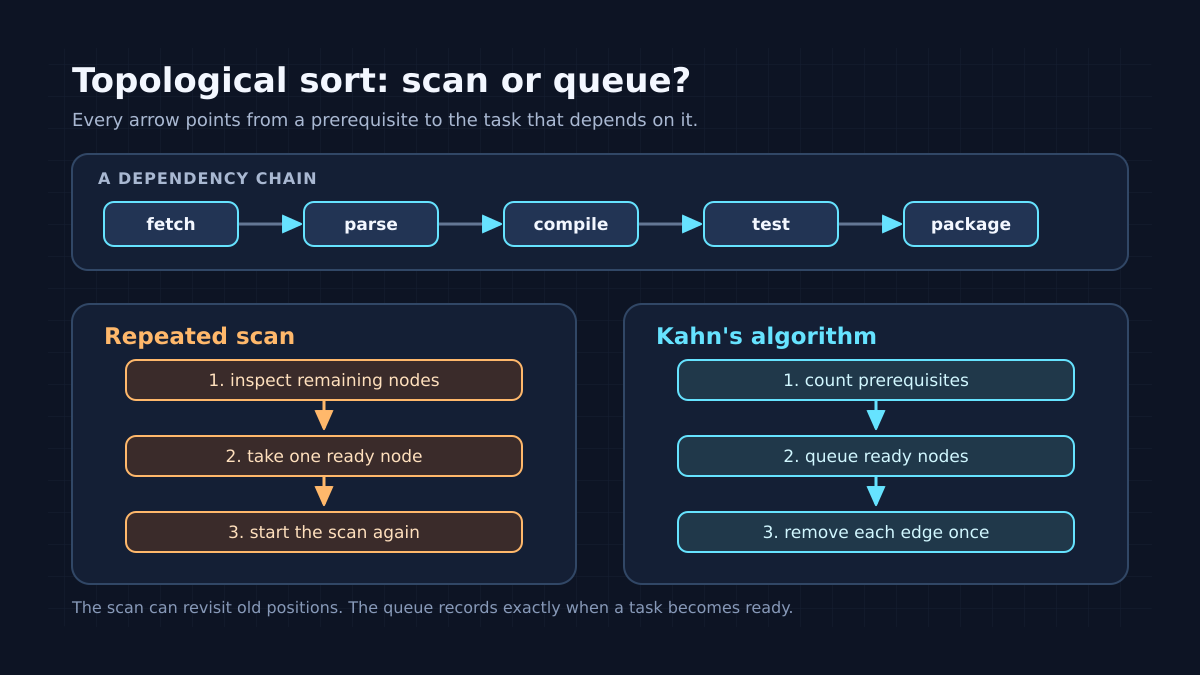 Diagram comparing repeated dependency scans with Kahn's topological sort and its ready queue