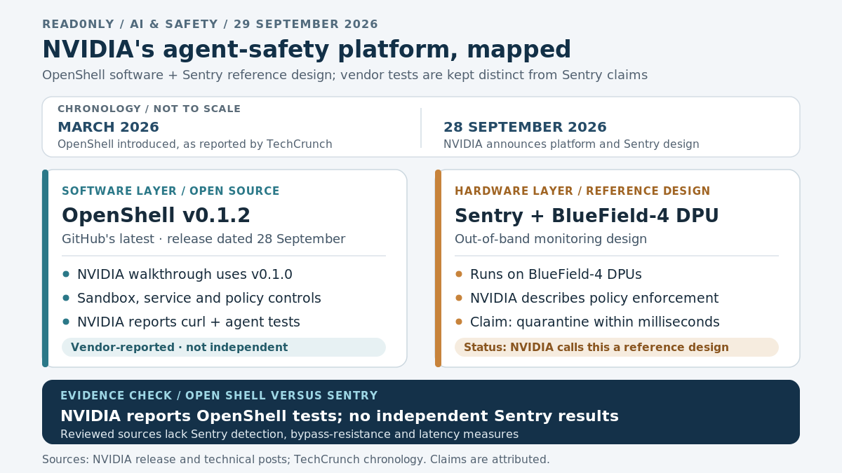 Timeline: TechCrunch reports OpenShell’s introduction in March 2026; NVIDIA announced the platform on 28 September; the OpenShell panel shows GitHub’s latest v0.1.2 release, dated 28 September, and notes that NVIDIA’s walkthrough describes v0.1.0; Sentry is a BlueField-4 reference design; NVIDIA claims quarantine in milliseconds; the evidence box distinguishes vendor-reported OpenShell tests from independent Sentry performance results, which are not reported in the sources reviewed.