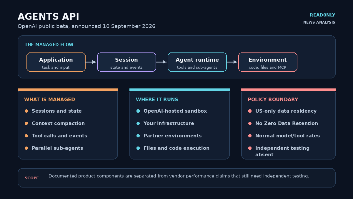 Editorial infographic showing the Agents API architecture described by OpenAI: application input enters a managed session, tools and optional sub-agents operate through the Codex execution layer, and work runs in an OpenAI-hosted, self-hosted or partner environment. The graphic notes that session retention, United States-only data residency and no Zero Data Retention remain policy limits.