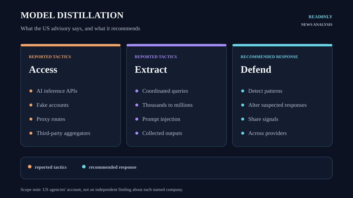 Three-panel editorial infographic: reported tactics are access through AI inference APIs, fake accounts, proxy routes and aggregators; extraction through coordinated queries, prompt injection and collected outputs; recommended responses are pattern detection, altered responses and cross-provider signal sharing. Scope note says this is the US agencies’ account, not an independent finding about each named company.