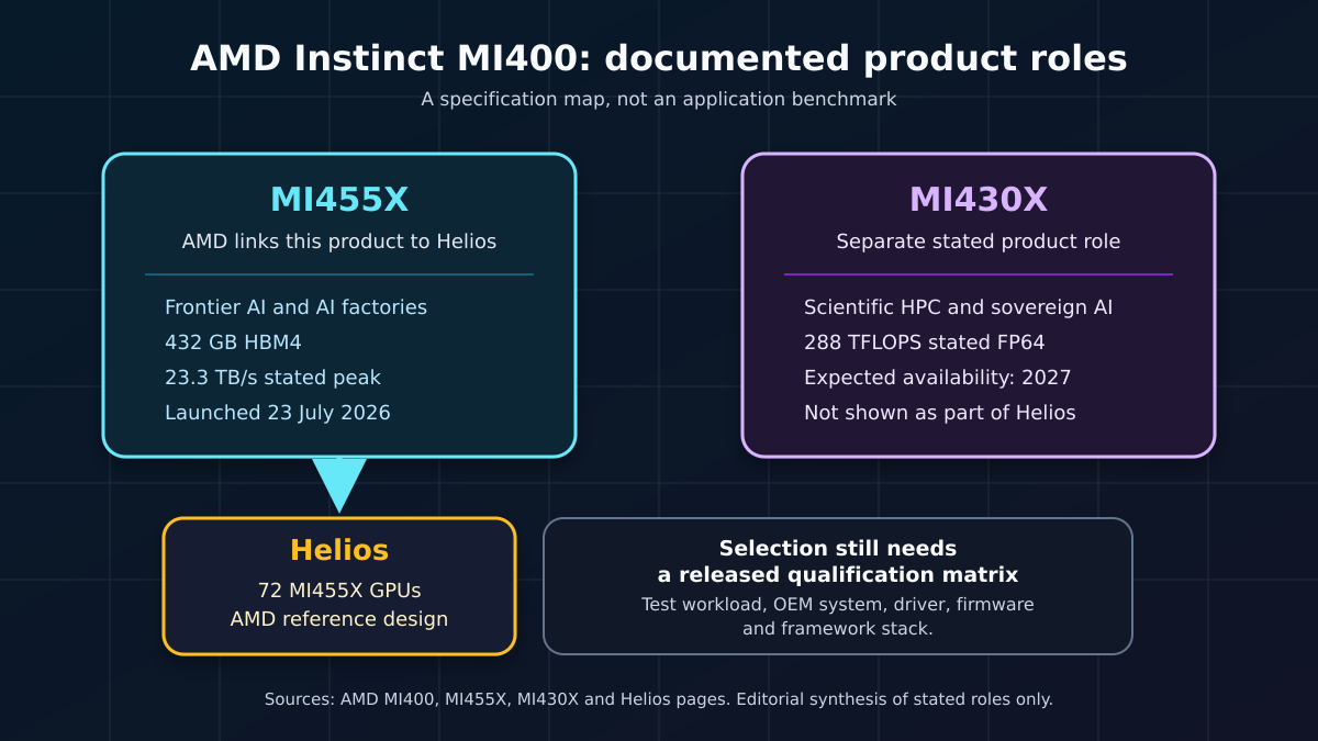 Two independent panels show AMD’s stated roles for MI455X and MI430X. MI455X is linked to the Helios AMD reference design, which contains 72 MI455X GPUs. MI430X is separately labelled for scientific HPC and sovereign AI, and is not shown as part of Helios. The graphic is a specification map, not an application benchmark.