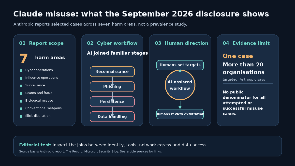 Editorial infographic summarising Anthropic’s September 2026 disclosure: seven harm areas; a cyber workflow linking reconnaissance, phishing, persistence and data handling; humans setting targets and reviewing exfiltration; and a reminder that one reported case involved more than 20 organisations without a public denominator for all misuse cases.