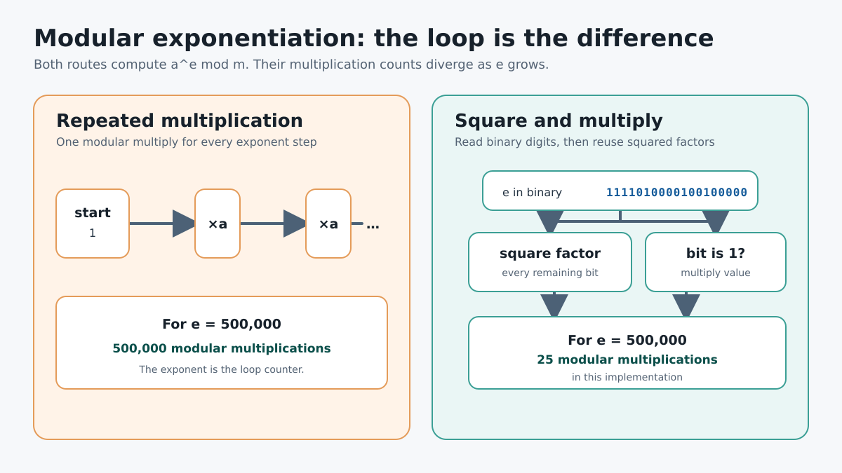Two-panel diagram comparing repeated modular multiplication with binary square-and-multiply for exponent 500,000