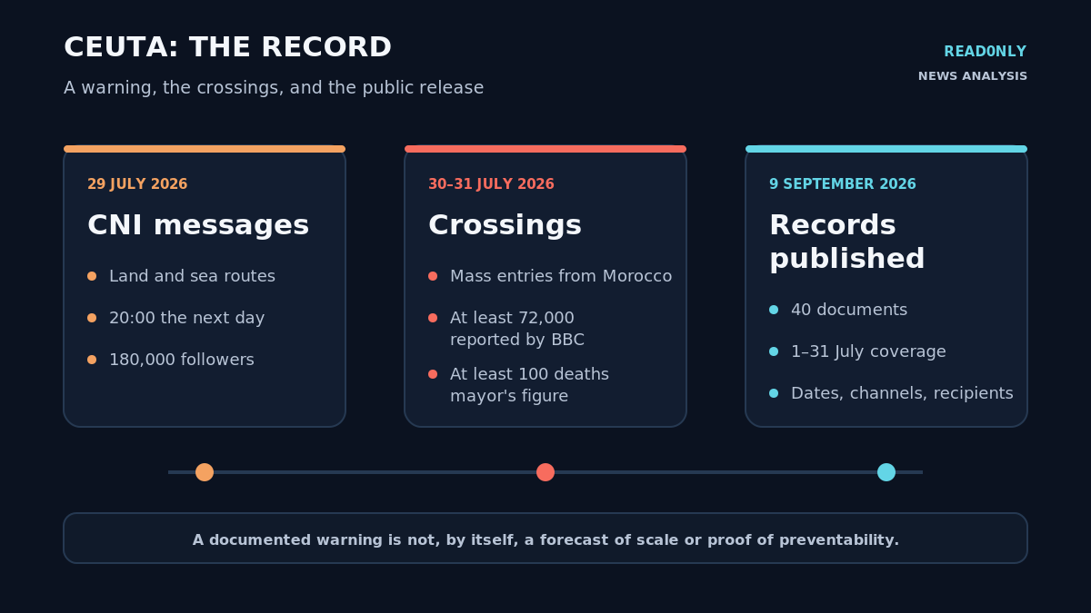 Timeline infographic about the Ceuta migration crisis: CNI messages on 29 July referred to land and sea routes, 20:00 the next day and groups with 180,000 followers; BBC reporting says crossings occurred on 30 and 31 July, with at least 72,000 entries and at least 100 deaths reported by the mayor; Spain published 40 records on 9 September. The graphic notes that a documented warning is not by itself a forecast of scale or proof of preventability.
