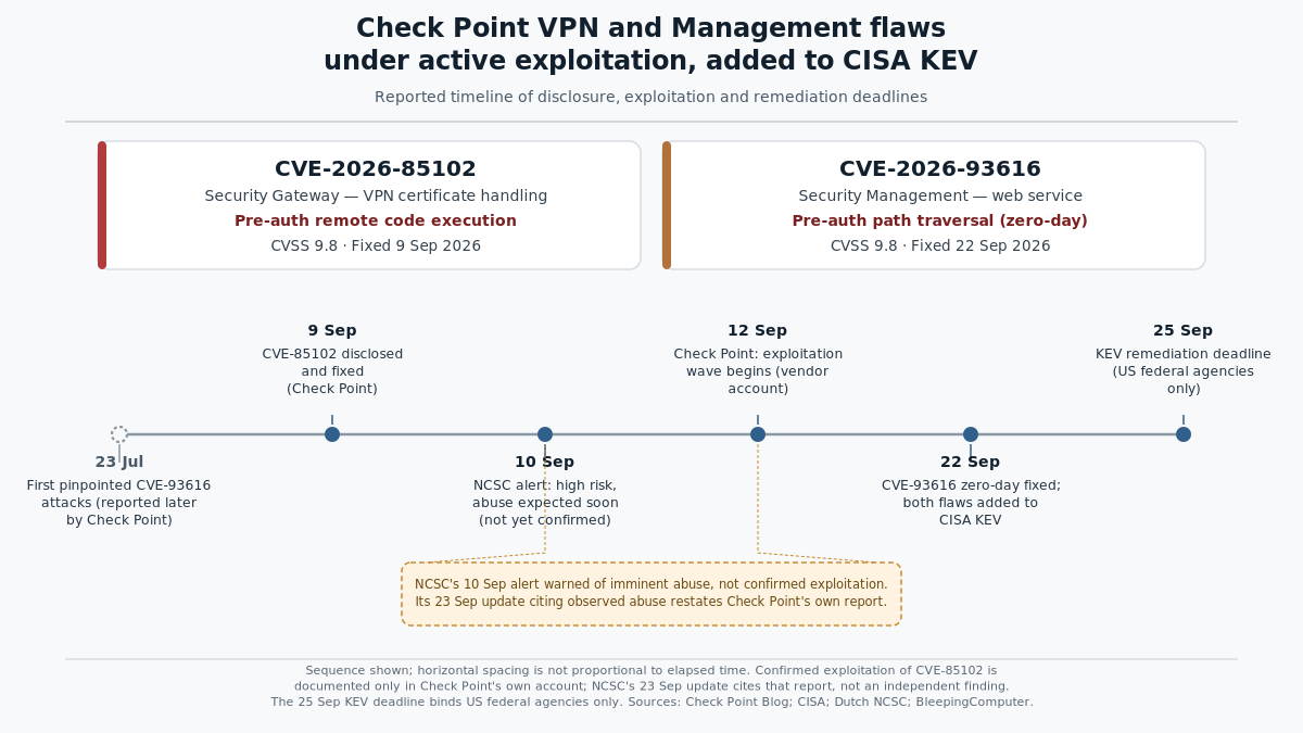Timeline infographic: Check Point CVE-2026-85102 (Security Gateway, pre-auth RCE, fixed 9 Sep 2026) and CVE-2026-93616 (Security Management, pre-auth path traversal zero-day, fixed 22 Sep 2026), both CVSS 9.8. Timeline shows 23 Jul first pinpointed CVE-93616 attacks (reported later), 9 Sep CVE-85102 disclosed and fixed, 10 Sep NCSC alert warns of high risk and abuse expected soon (not yet confirmed), 12 Sep Check Point’s own account places the exploitation wave’s start, 22 Sep CVE-93616 zero-day fixed and both added to CISA KEV, 25 Sep KEV remediation deadline for US federal agencies. A callout notes that NCSC’s 10 Sep alert warned of imminent abuse, not confirmed exploitation, and that its 23 Sep update citing observed abuse restates Check Point’s own report. The graphic does not quantify victims or confirm compromise.