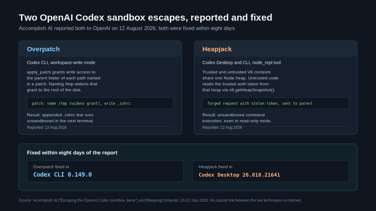 Timeline and comparison of two OpenAI Codex sandbox escapes reported by Accomplish AI: Overpatch, which widened apply_patch write permissions from the workspace to the whole disk in workspace-write mode, and Heapjack, which read a trusted token from a shared V8 heap to reach unsandboxed command execution in read-only mode. Both were reported on 12 August 2026 and fixed within eight days, in Codex CLI 0.149.0 and Codex Desktop build 26.818.21641.
