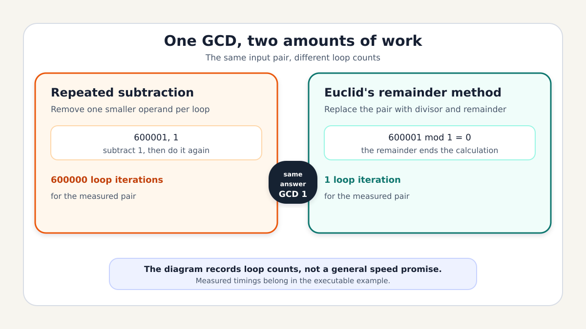 Comparison diagram for GCD of 600001 and 1: repeated subtraction takes 600000 loop iterations; Euclid's remainder method takes one; both return 1.