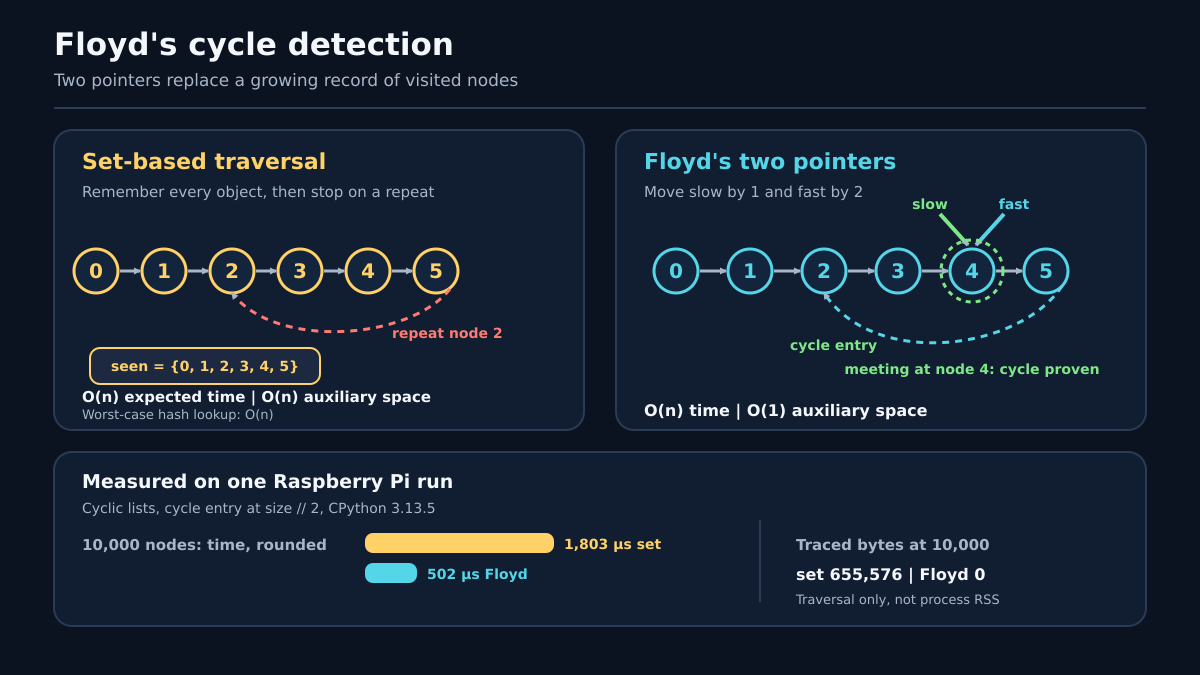 Explanatory infographic comparing a set-based linked-list cycle check with Floyd's two pointers. The set uses expected O(n) time under ordinary hashing and O(n) auxiliary space; hash-collision worst-case lookup is O(n). Floyd moves slow by one and fast by two, meeting inside a cycle with O(1) auxiliary space. A Raspberry Pi run on 10,000-node cyclic lists measured 1,803 microseconds for the set and 502 microseconds for Floyd, with 655,576 versus 0 traced bytes during traversal.