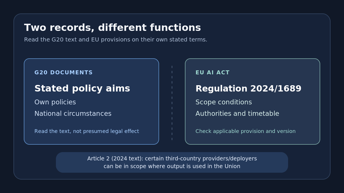 Non-directional comparison of G20 policy documents and EU AI Act materials. The 2024 Article 2 text includes certain third-country providers or deployers where output is used in the Union.