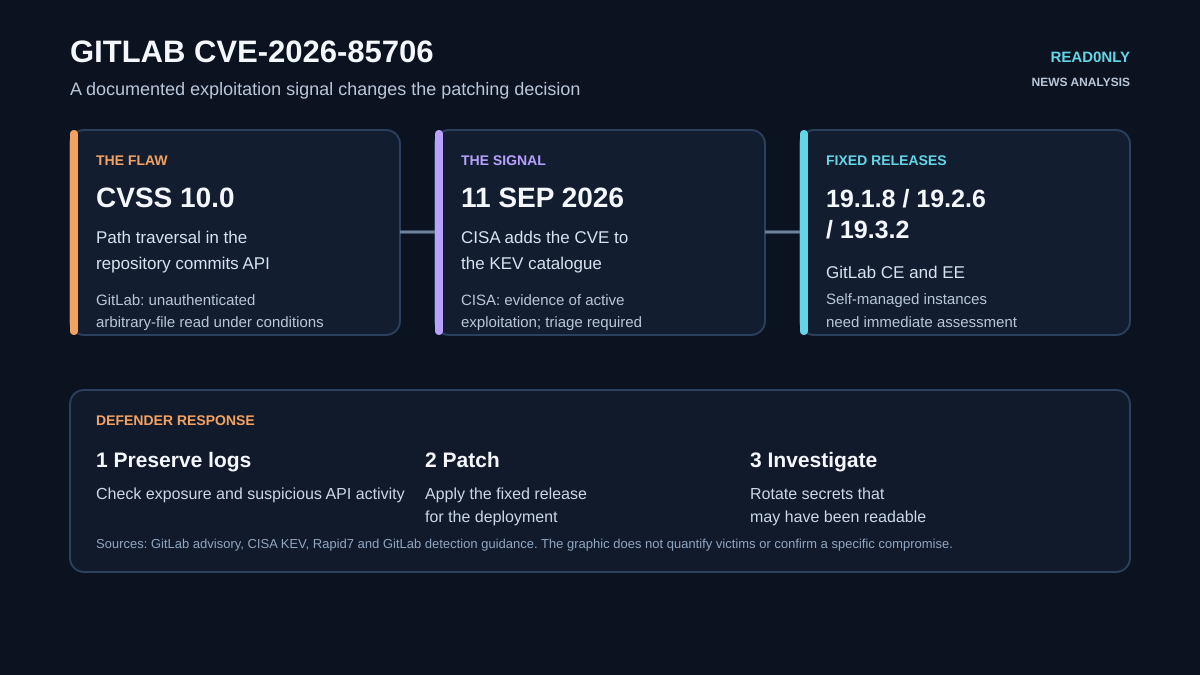 Data-led infographic about CVE-2026-85706: GitLab describes a CVSS 10.0 path traversal flaw in the repository commits API; CISA added it to the KEV catalogue on 11 September 2026 after evidence of active exploitation; fixed GitLab versions are 19.1.8, 19.2.6 and 19.3.2; the defensive response shown is preserving logs, patching and investigating potentially readable secrets. The graphic does not quantify victims or confirm a specific compromise.