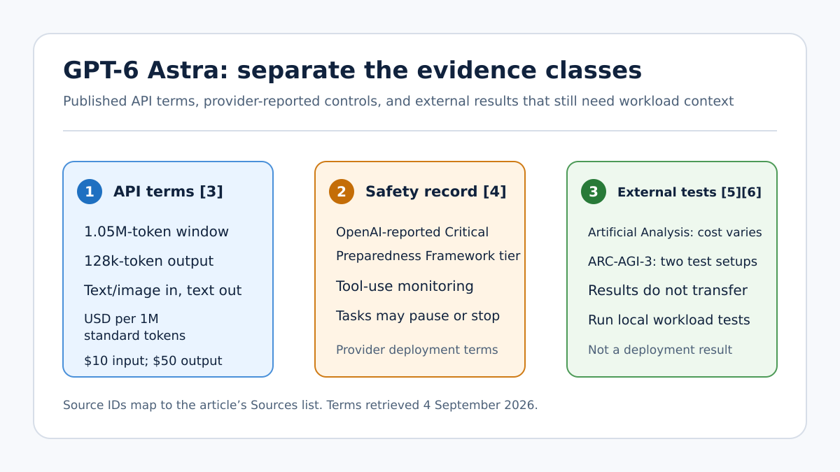 Three-panel diagram separating OpenAI’s published GPT-6 Astra API terms, OpenAI-reported Preparedness Framework safety controls, and independent but test setup-specific results that require local workload testing