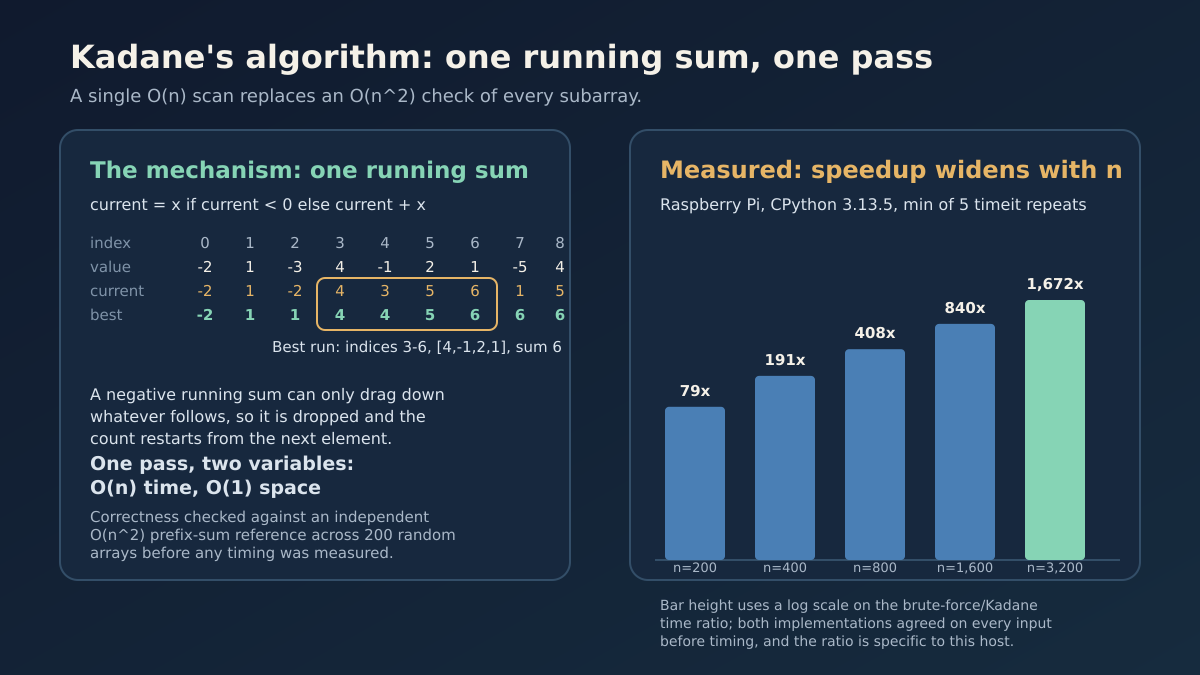 Infographic showing Kadane's running-sum table for a sample array alongside a bar chart of measured speedups over brute force at five array sizes