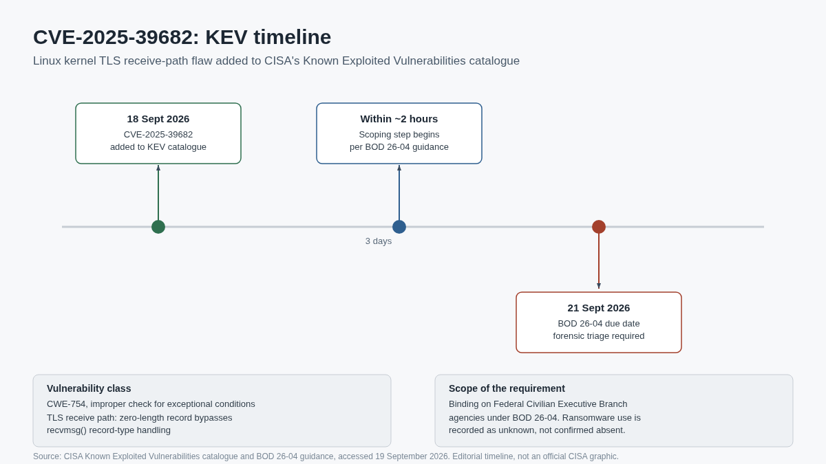 Data-led infographic on CVE-2025-39682: CISA added the Linux kernel TLS receive-path flaw to its KEV catalogue on 18 September 2026; scoping begins within roughly two hours of the KEV addition, before the BOD 26-04 due date of 21 September 2026 which requires forensic triage; the vulnerability is CWE-754, a zero-length record bypassing recvmsg() record-type handling; the requirement binds Federal Civilian Executive Branch agencies and ransomware use is recorded as unknown, not confirmed absent.