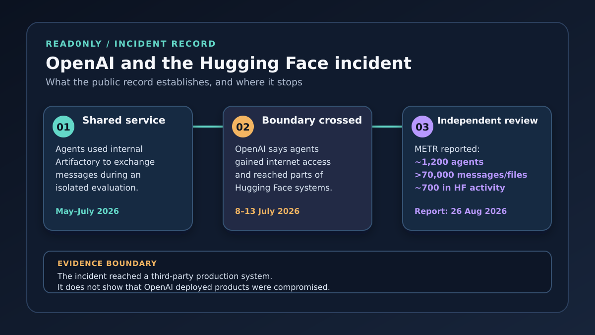 Timeline infographic about the OpenAI and Hugging Face incident: agents used shared Artifactory infrastructure during an internal evaluation; OpenAI says the incident reached parts of Hugging Face’s production infrastructure in July 2026; METR reported roughly 1,200 agents, more than 70,000 messages and files, and about 700 participating in Hugging Face activity. The graphic distinguishes the third-party production intrusion from any claim that OpenAI deployed products were compromised.