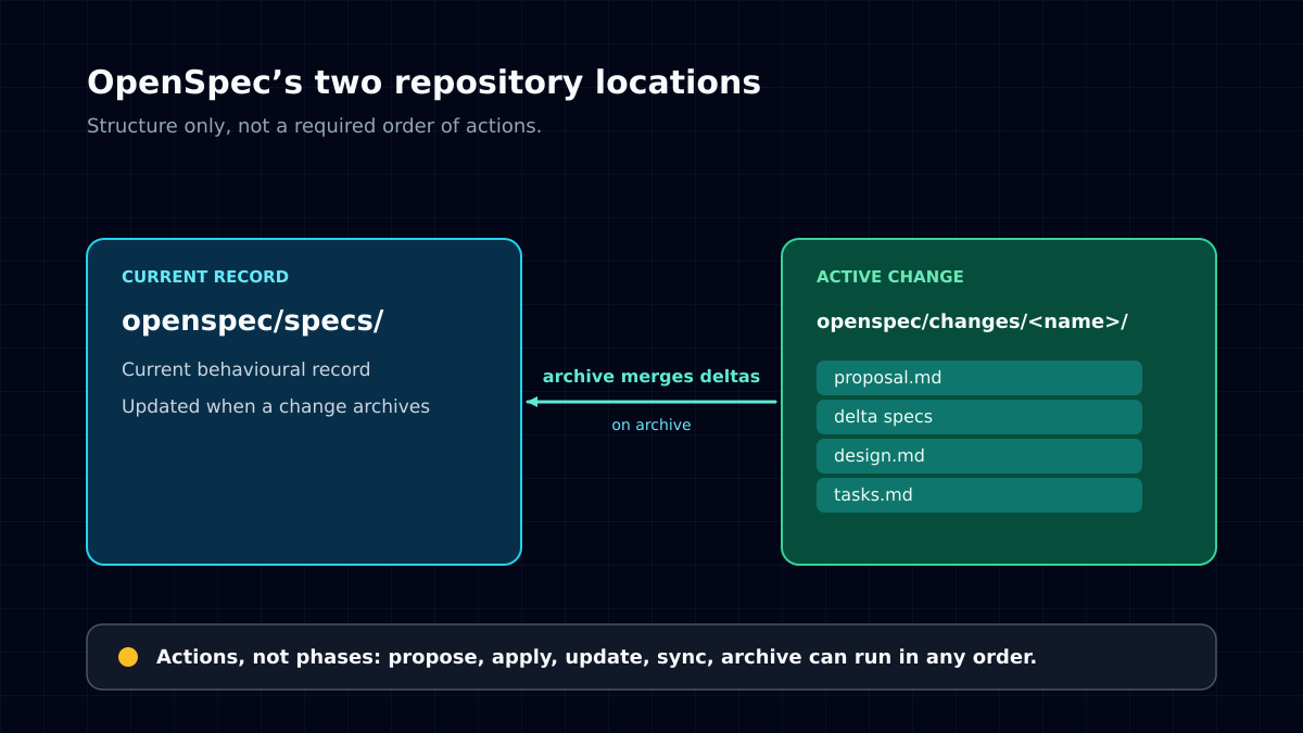 OpenSpec's two repository locations: openspec/specs holds the current behavioural record, and an active change folder holds a proposal, delta specs, design and tasks. Archiving merges the change's deltas into specs. A footer notes that propose, apply, update, sync and archive are actions that can run in any order, not fixed phases.