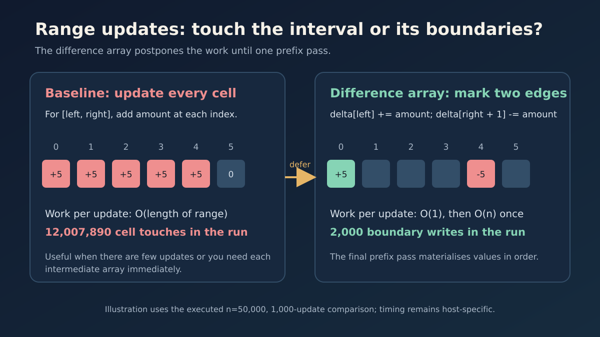 Difference-array infographic comparing repeated cell updates with two boundary writes and one prefix reconstruction pass