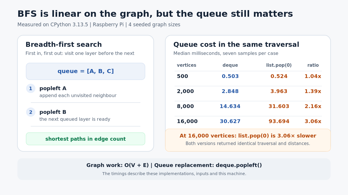 A breadth-first search panel shows a first-in, first-out queue visiting one layer before the next. A measured table compares deque with list.pop(0) at 500, 2,000, 8,000 and 16,000 vertices; the list version is 3.06 times slower at 16,000 vertices.