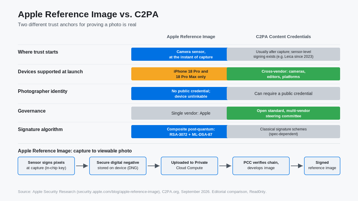 Comparison table: Apple Reference Image anchors trust at the camera sensor at the instant of capture and works only on iPhone 18 Pro and 18 Pro Max with no public photographer credential, using a composite post-quantum RSA-3072 plus ML-DSA-87 signature, under single-vendor Apple governance; C2PA Content Credentials usually attach metadata after capture, though sensor-level signing already exists on some cameras such as Leica since 2023, work across vendors' cameras, editors and platforms under an open multi-vendor steering committee, and can require a public credential. Below, a flow diagram: sensor signs pixels at capture, stored as a secure digital negative on device, uploaded to Private Cloud Compute, PCC verifies the chain and develops the image, producing a signed reference image.