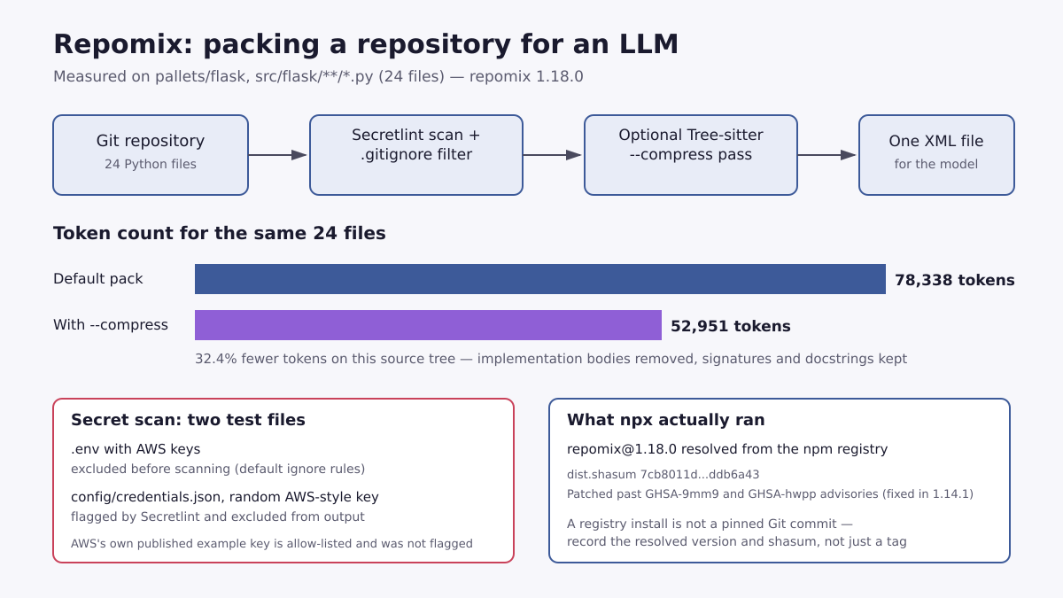 Infographic showing the Repomix packing pipeline from Git repository through Secretlint scan and optional Tree-sitter compression to one XML file, with measured token counts for Flask's own source: 78,338 tokens by default versus 52,951 tokens with --compress, a 32.4 percent reduction. Two side panels show a secret-scan test where a .env file with AWS keys was excluded before scanning and a random AWS-style key in config/credentials.json was flagged and excluded, plus registry identity details for the exact repomix version tested.