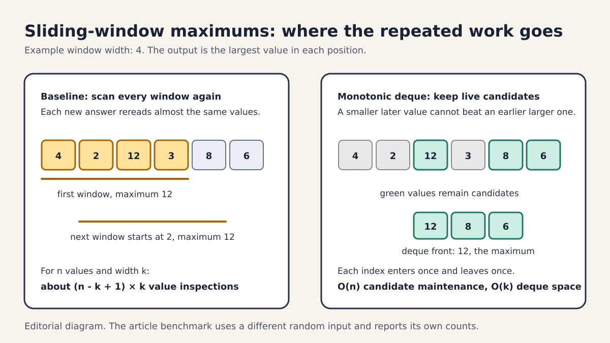 Two-panel diagram comparing repeated rescans of sliding windows with a monotonic deque that keeps only live maximum candidates