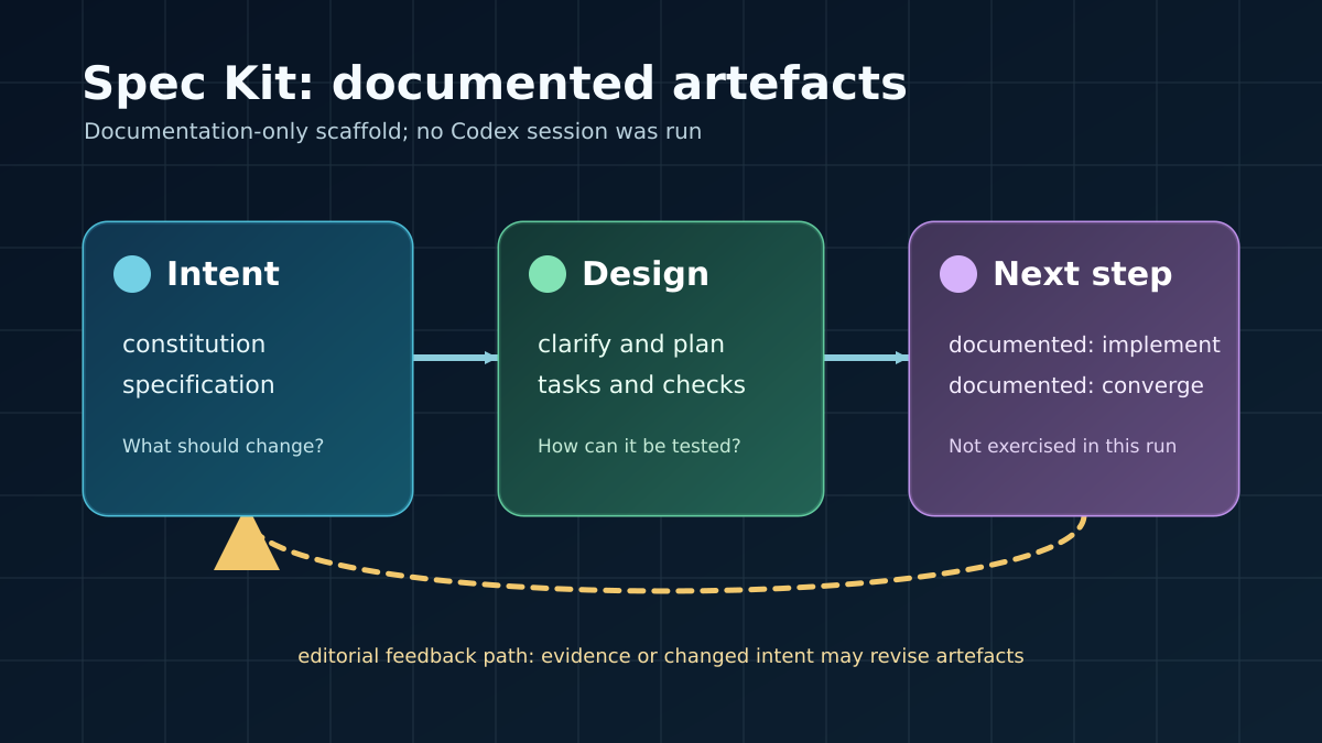 Documentation-only Spec Kit artefact sequence: intent and design lead to a documented next agent step that was not exercised; the dashed return route is an editorial feedback suggestion.