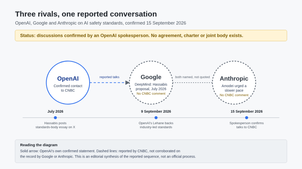 Diagram showing OpenAI connected to Google and Anthropic by dashed lines labelled "reported talks" and "both named, not quoted", alongside a July to September 2026 timeline of the Hassabis proposal and OpenAI confirmation, with a note that the connectors are reported, not an official confirmed process