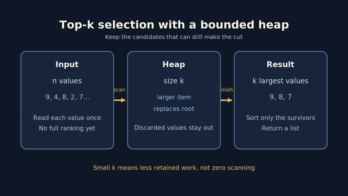 Three-panel diagram showing n values scanned into a size-k heap, where larger items replace the smallest kept item, then produce a sorted list of k largest values.