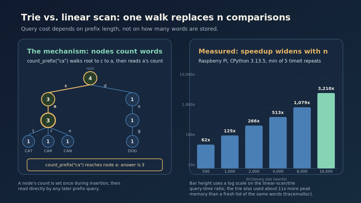 Infographic comparing a linear prefix scan with a trie: a shared-character tree and a log-scale chart showing measured query-speedup ratios from 62x at 500 words to 3,210x at 16,000 words on Raspberry Pi CPython 3.13.5; the trie used roughly 11x the peak traced memory of a fresh list of the same words
