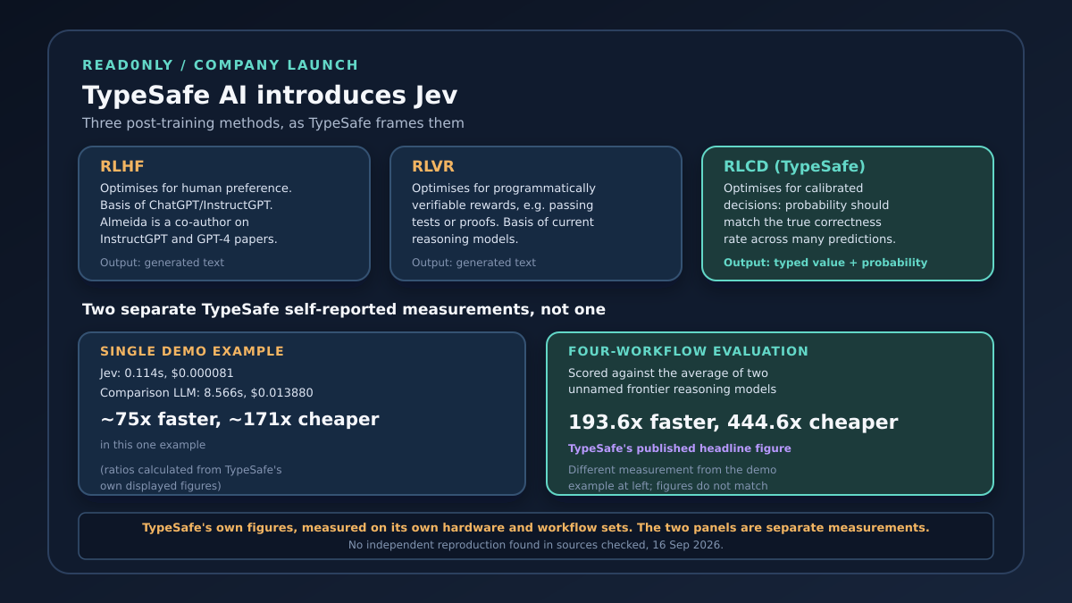 Infographic comparing three post-training methods TypeSafe describes: RLHF for chat preference, RLVR for verifiable reasoning, and TypeSafe's own RLCD for calibrated decisions. Two separate self-reported TypeSafe measurements are shown side by side and explicitly labelled as different results: a single side-by-side demo example, where Jev took about 0.114 seconds at a cost of about $0.000081 against a comparison LLM at about 8.566 seconds and $0.013880, working out to roughly 75 times faster and 171 times cheaper in that one example; and a separate four-workflow evaluation set, which TypeSafe reports as its headline 193.6 times faster and 444.6 times cheaper figure. A footer states both are TypeSafe's own figures, measured on its own hardware and workflows, and that the two measurements are not interchangeable.